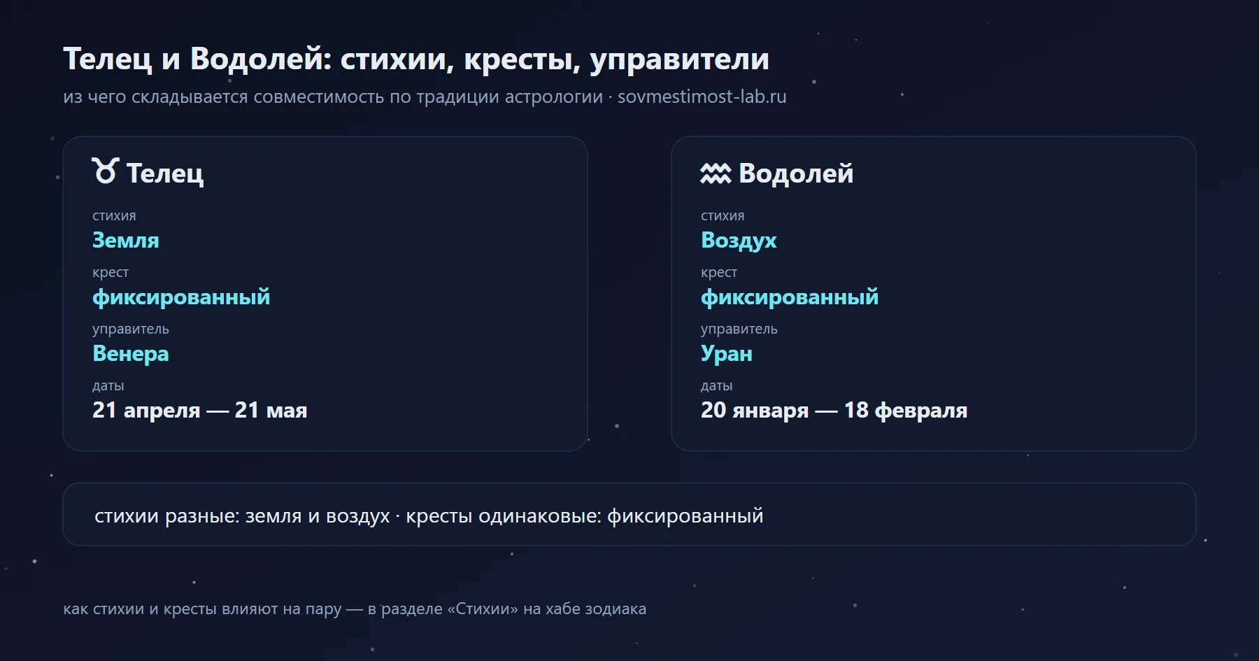 Телец и Водолей: Земля и Воздух, фиксированный и фиксированный крест, управители Венера и Уран