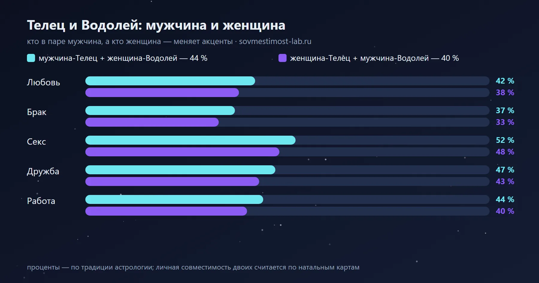 Мужчина-Телец и женщина-Водолей — 44 %: сравнение с обратной ориентацией по сферам