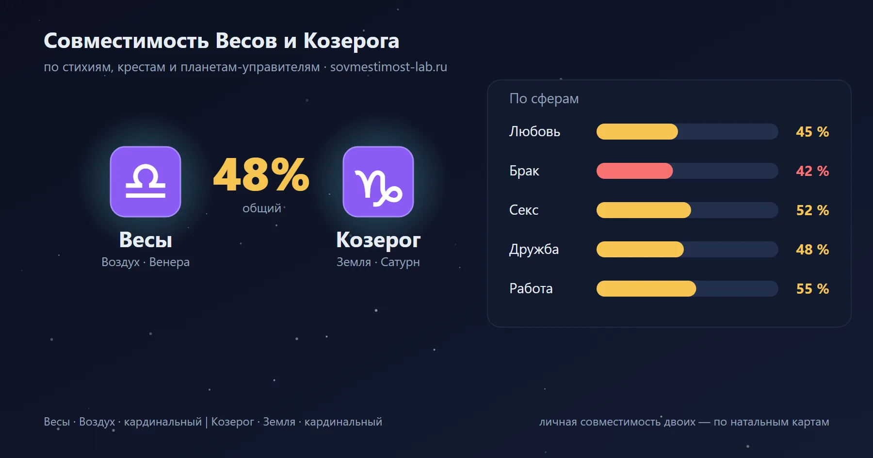 Карточка пары Козерог и Весы: проценты совместимости по сферам