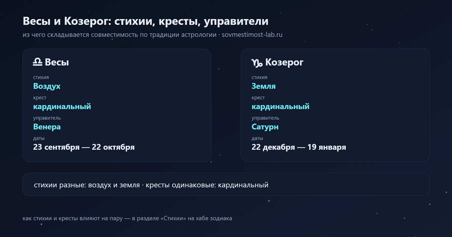 Козерог и Весы: Земля и Воздух, кардинальный и кардинальный крест, управители Сатурн и Венера