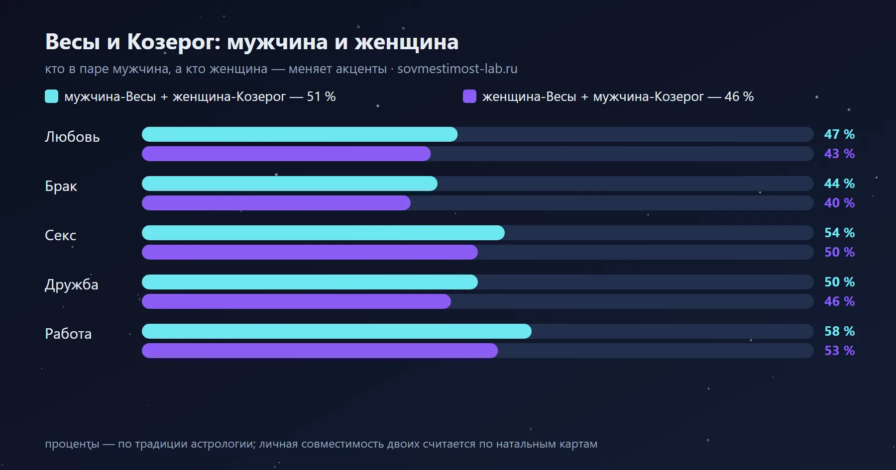 Мужчина-Козерог и женщина-Весы — 46 %: сравнение с обратной ориентацией по сферам
