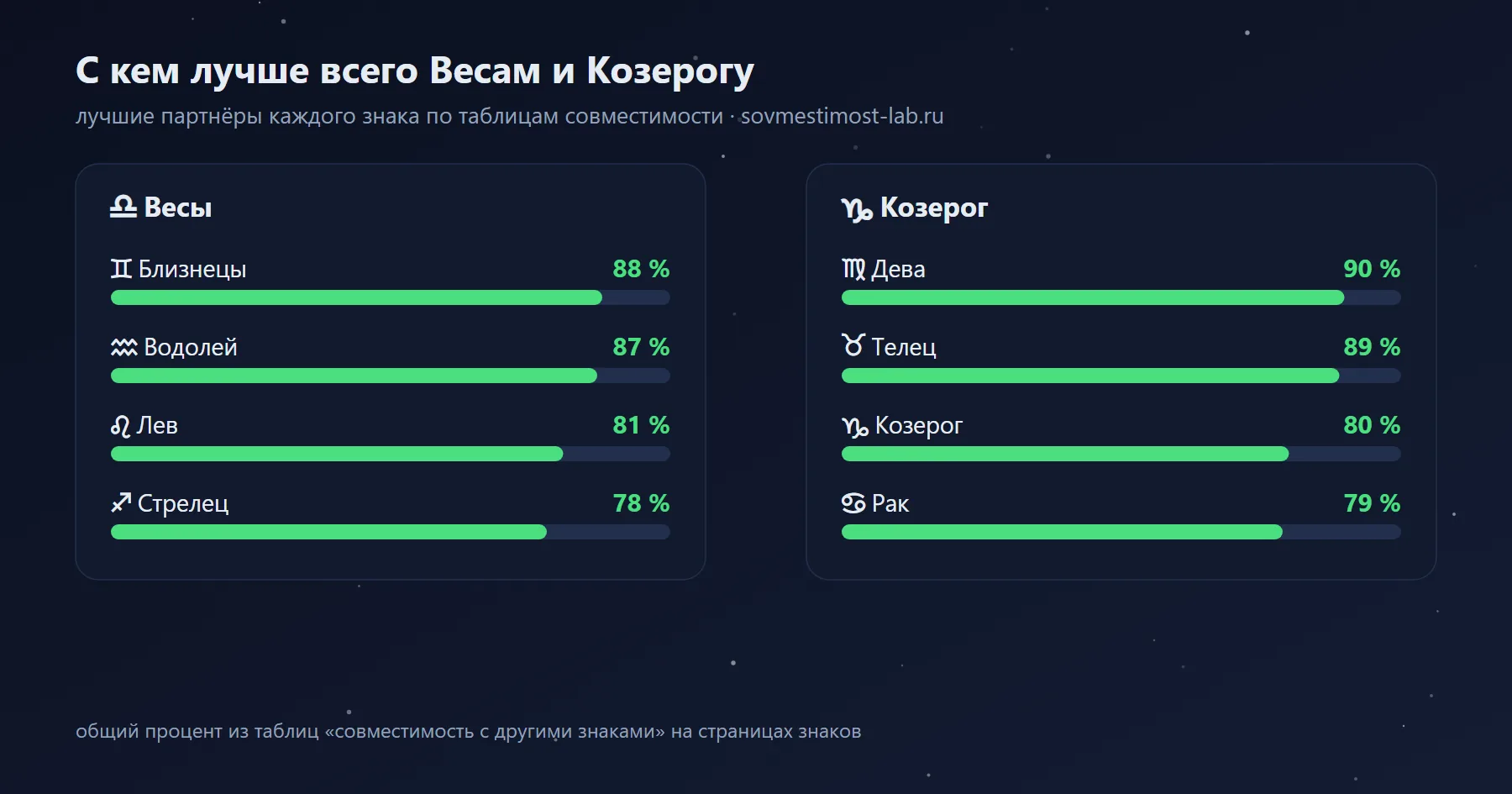 Лучшие партнёры для Козерога и Весов среди знаков зодиака