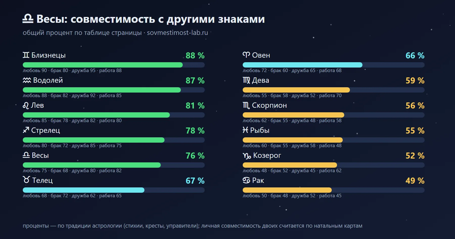 С кем совместим Весы: проценты с другими знаками зодиака
