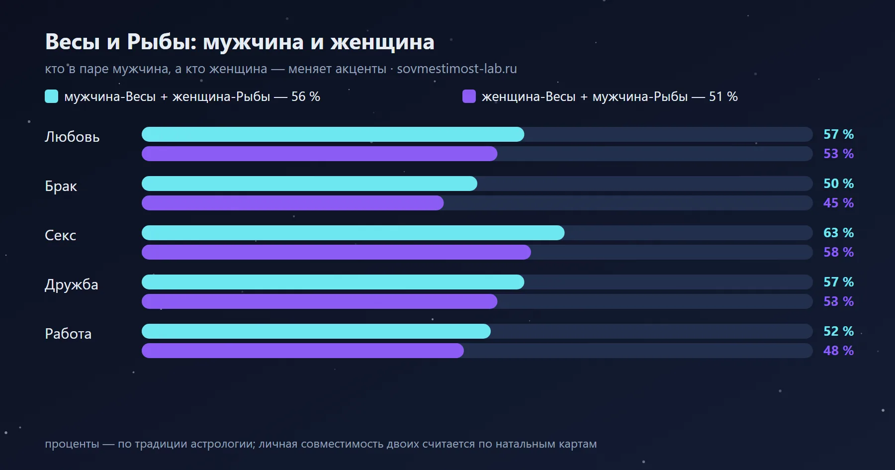 Мужчина-Рыбы и женщина-Весы — 51 %: сравнение с обратной ориентацией по сферам