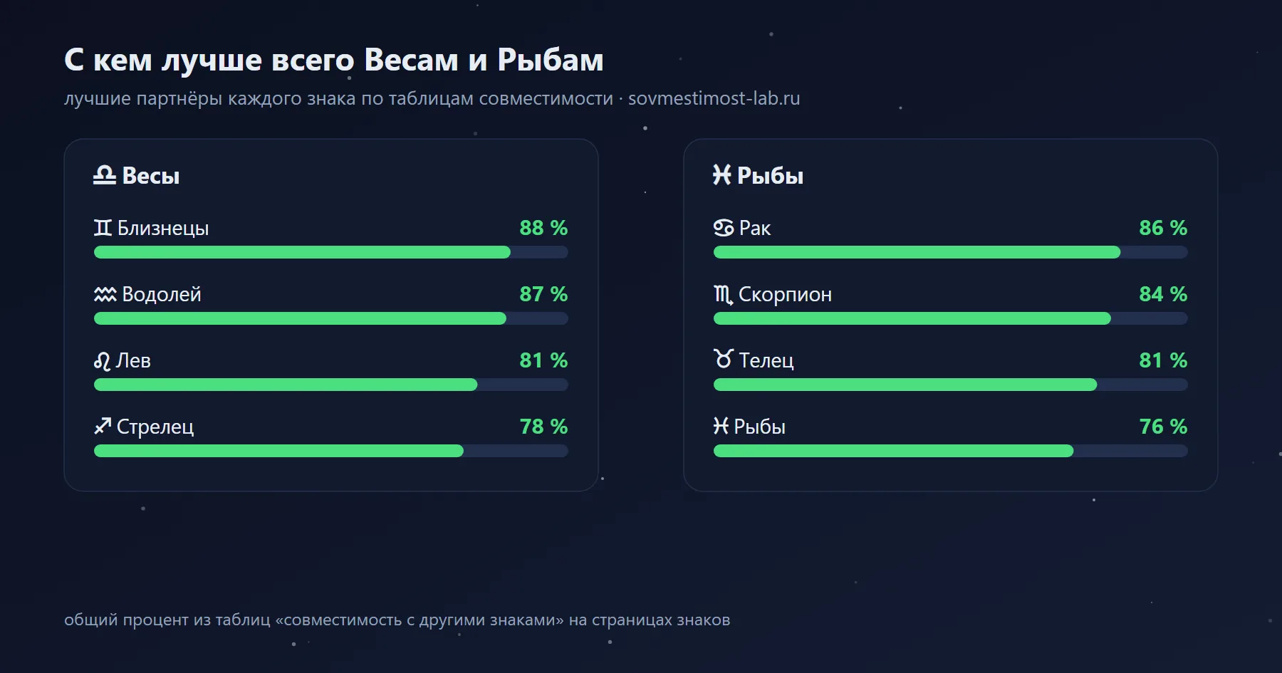 Лучшие партнёры для Рыб и Весов среди знаков зодиака