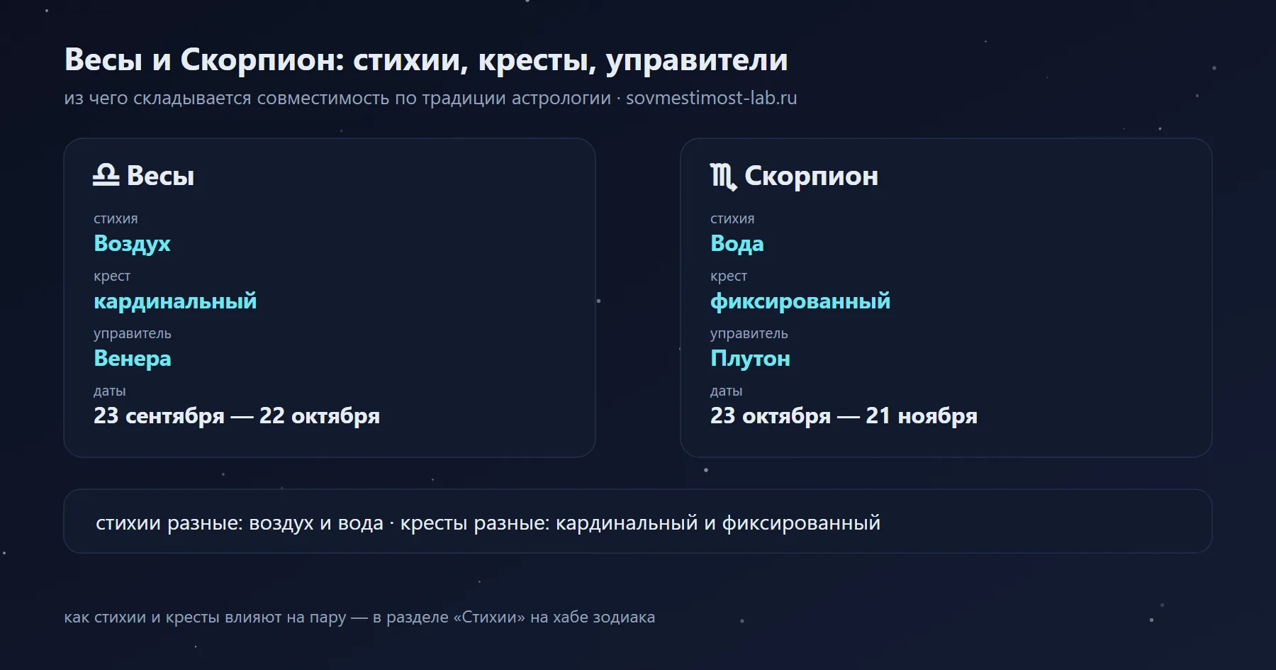 Скорпион и Весы: Вода и Воздух, фиксированный и кардинальный крест, управители Плутон и Венера