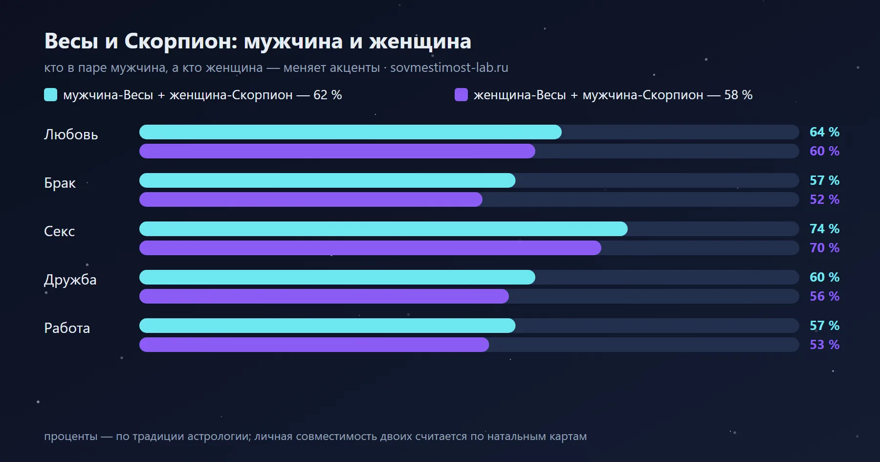 Мужчина-Скорпион и женщина-Весы — 58 %: сравнение с обратной ориентацией по сферам