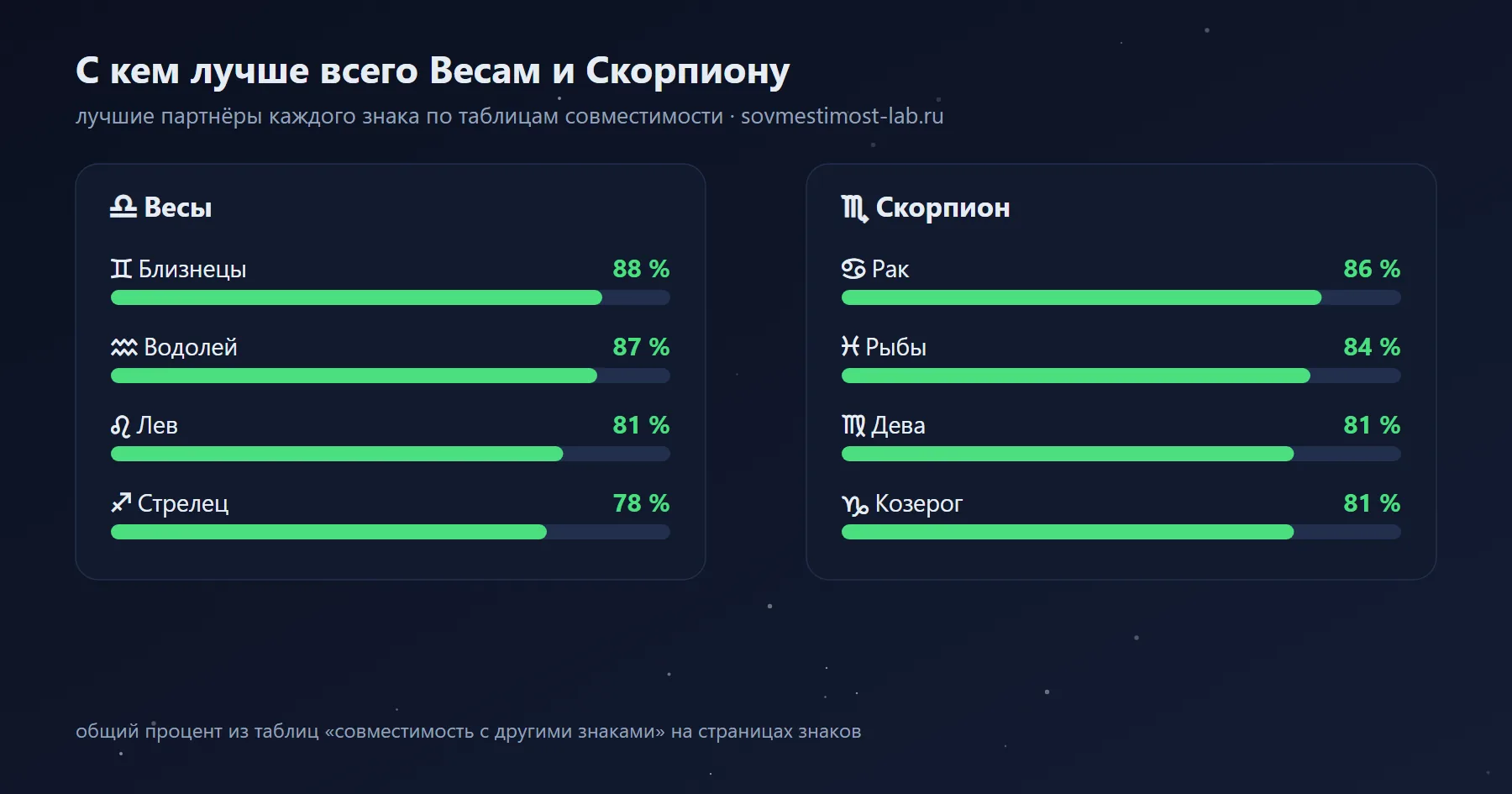 Лучшие партнёры для Скорпиона и Весов среди знаков зодиака