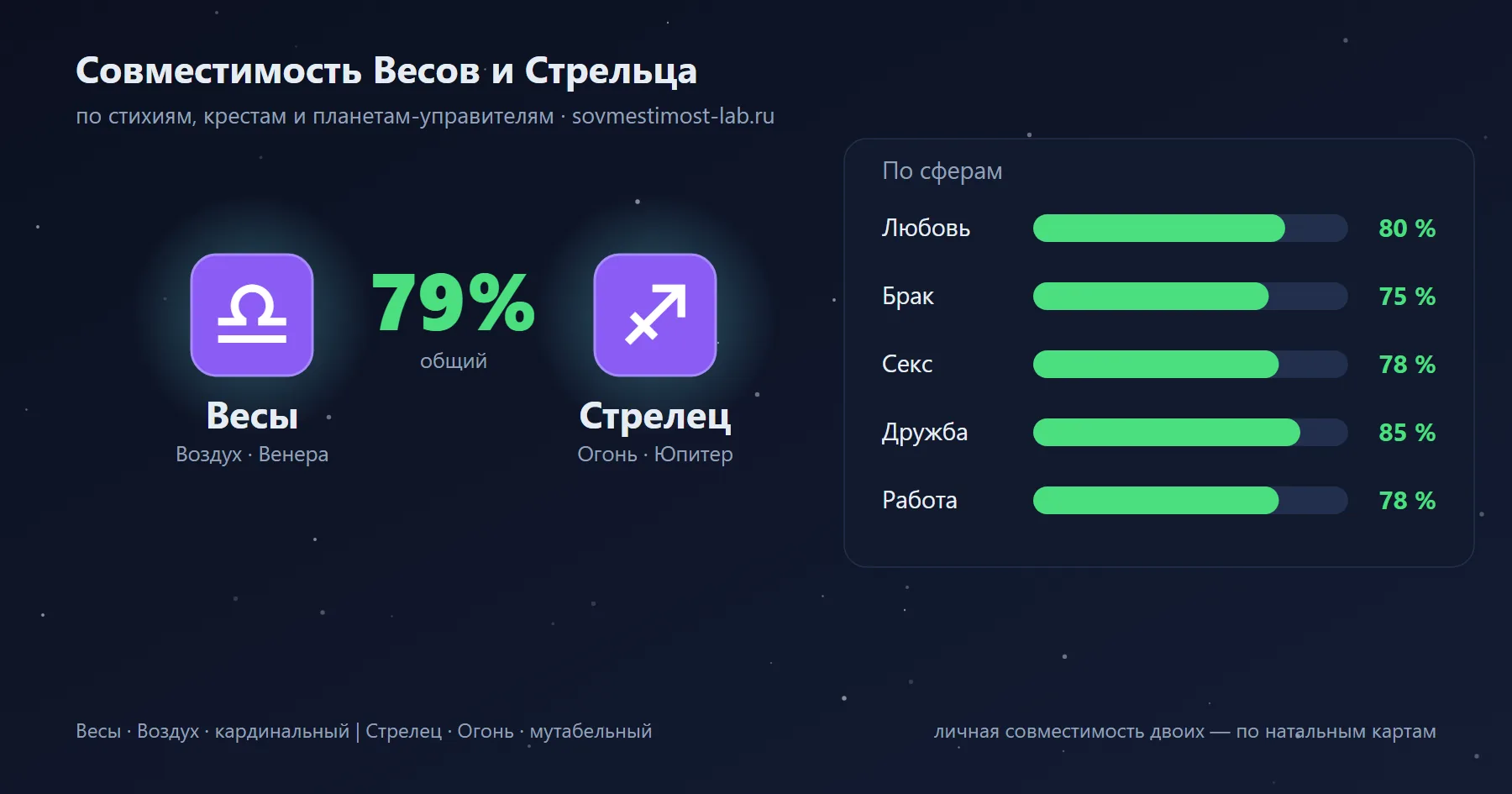 Карточка пары Стрелец и Весы: проценты совместимости по сферам