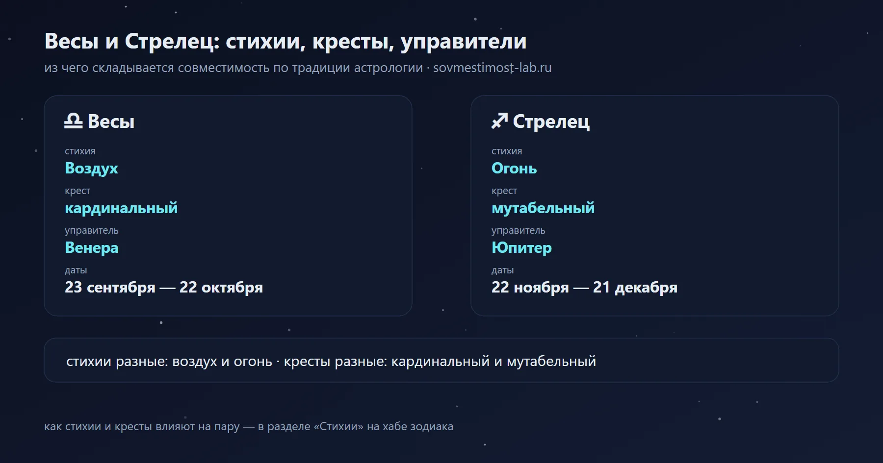 Стрелец и Весы: Огонь и Воздух, мутабельный и кардинальный крест, управители Юпитер и Венера