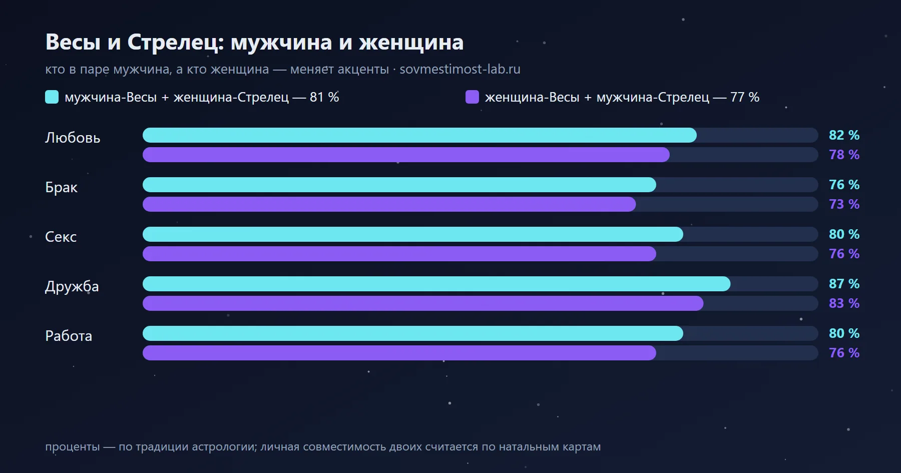 Мужчина-Стрелец и женщина-Весы — 77 %: сравнение с обратной ориентацией по сферам