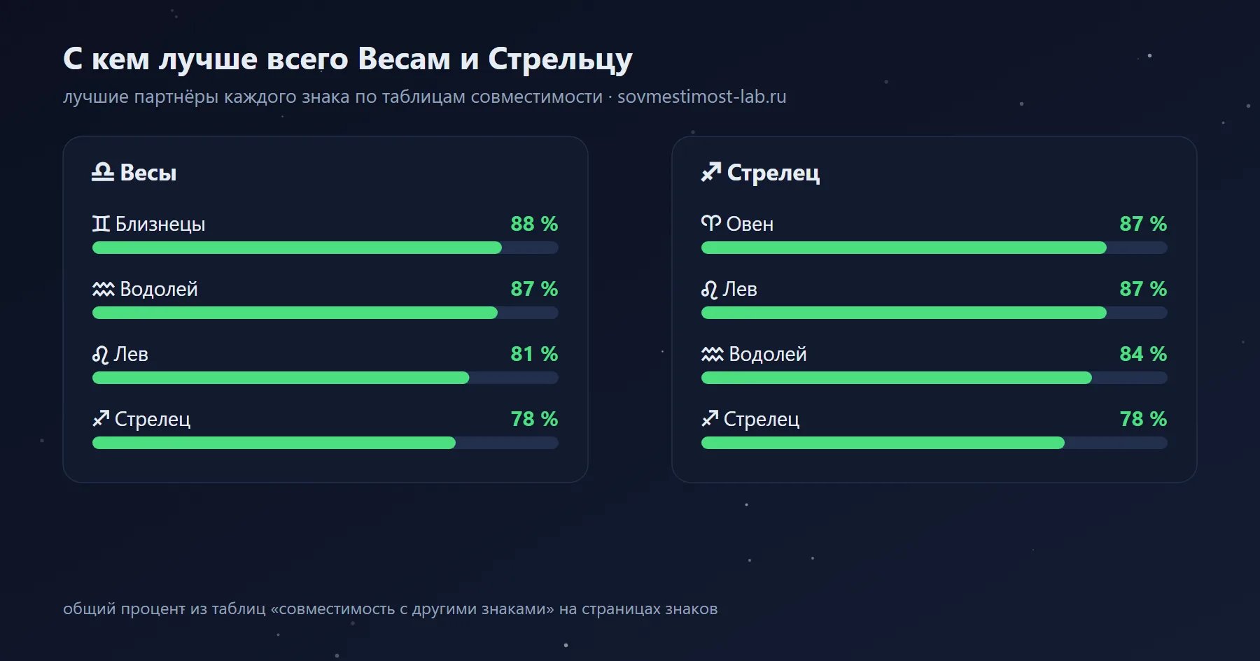 Лучшие партнёры для Стрельца и Весов среди знаков зодиака
