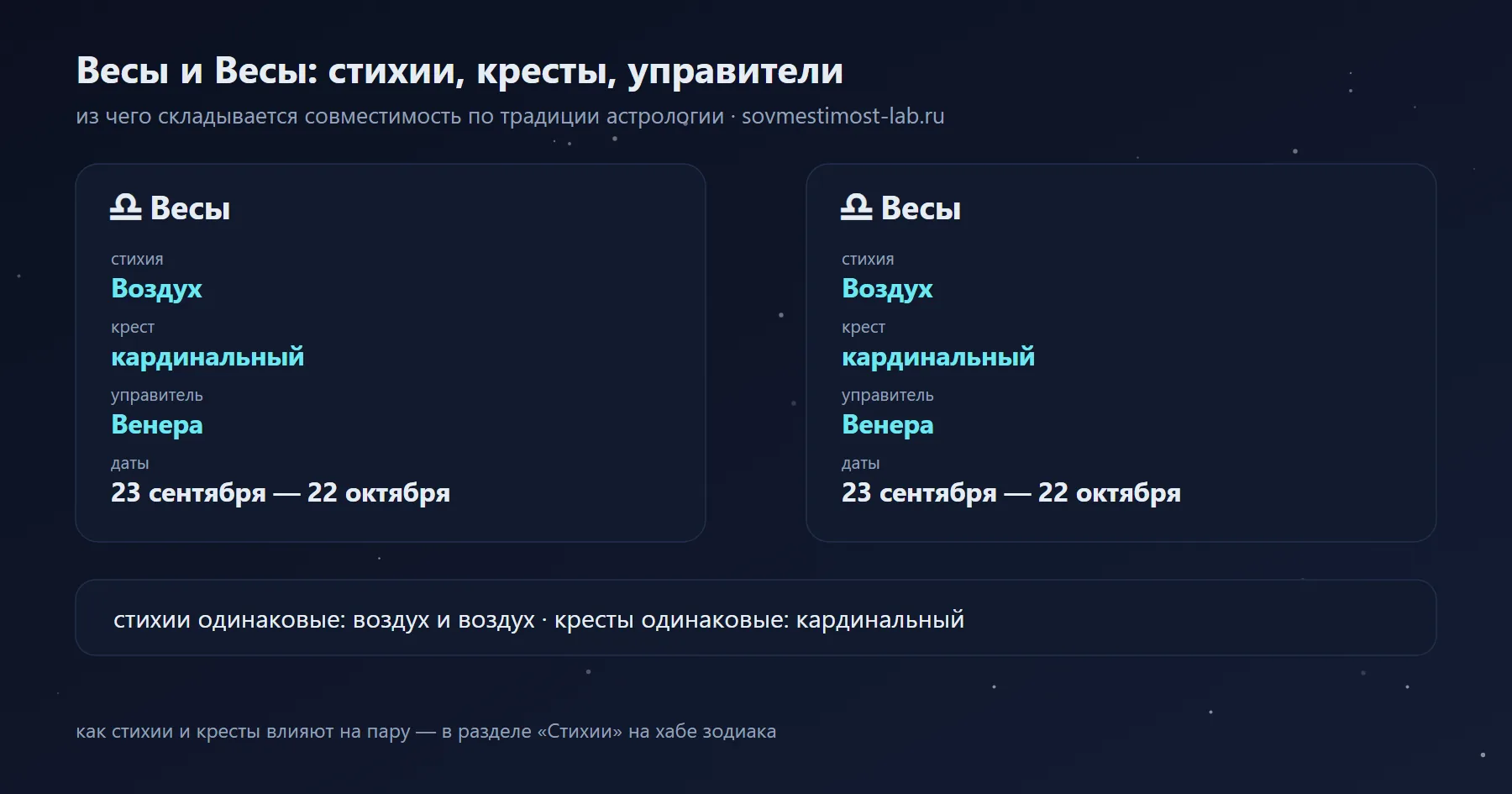 Весы и Весы: Воздух и Воздух, кардинальный и кардинальный крест, управители Венера и Венера