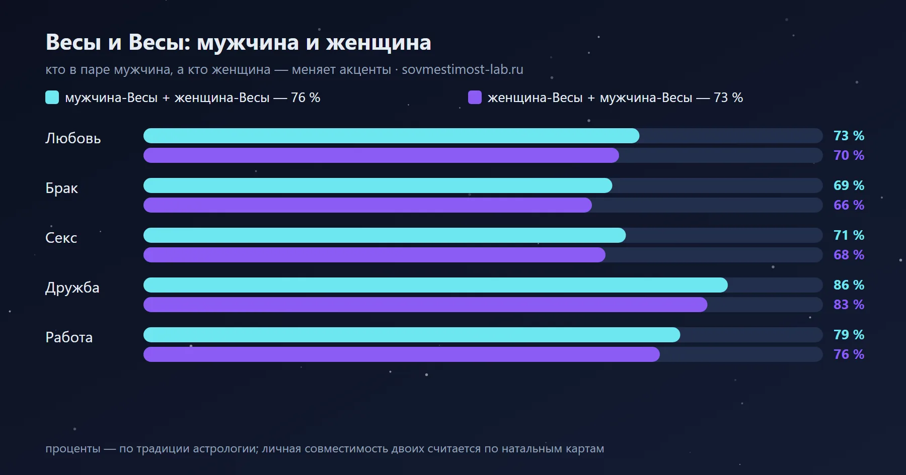 Мужчина-Весы и женщина-Весы — 76 %: сравнение с обратной ориентацией по сферам