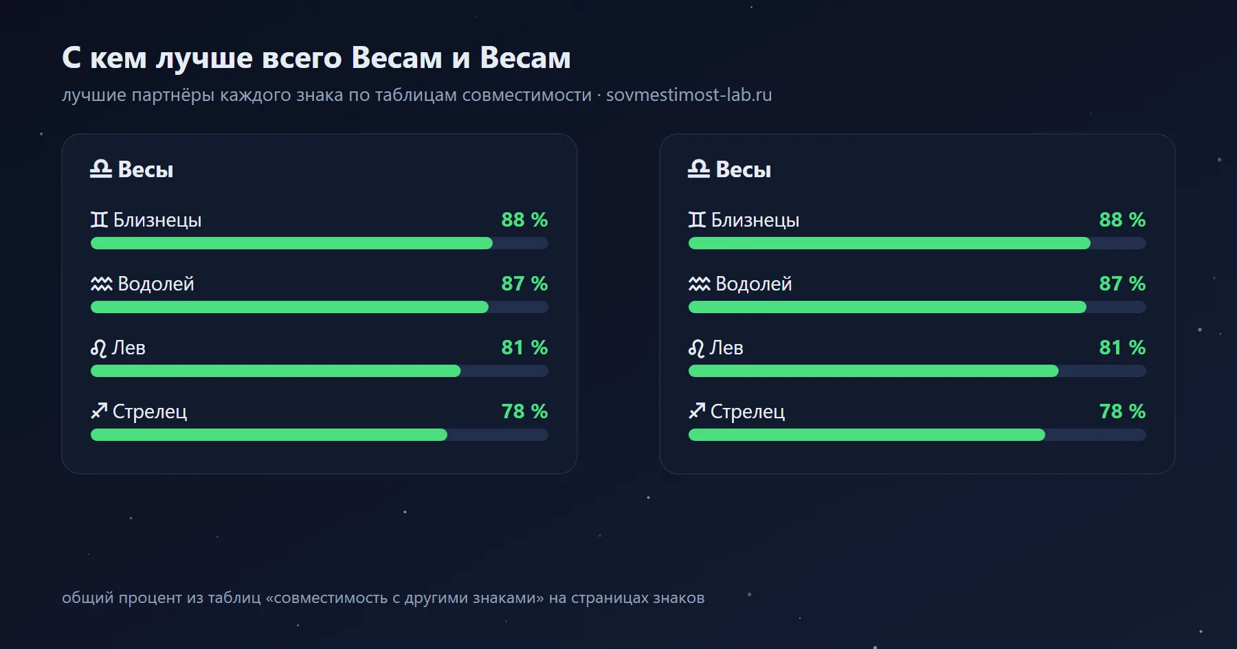Лучшие партнёры для Весов и Весов среди знаков зодиака