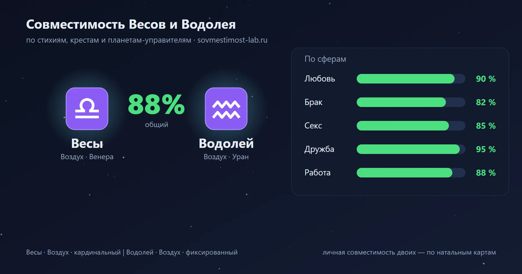Карточка пары Весы и Водолей: проценты совместимости по сферам
