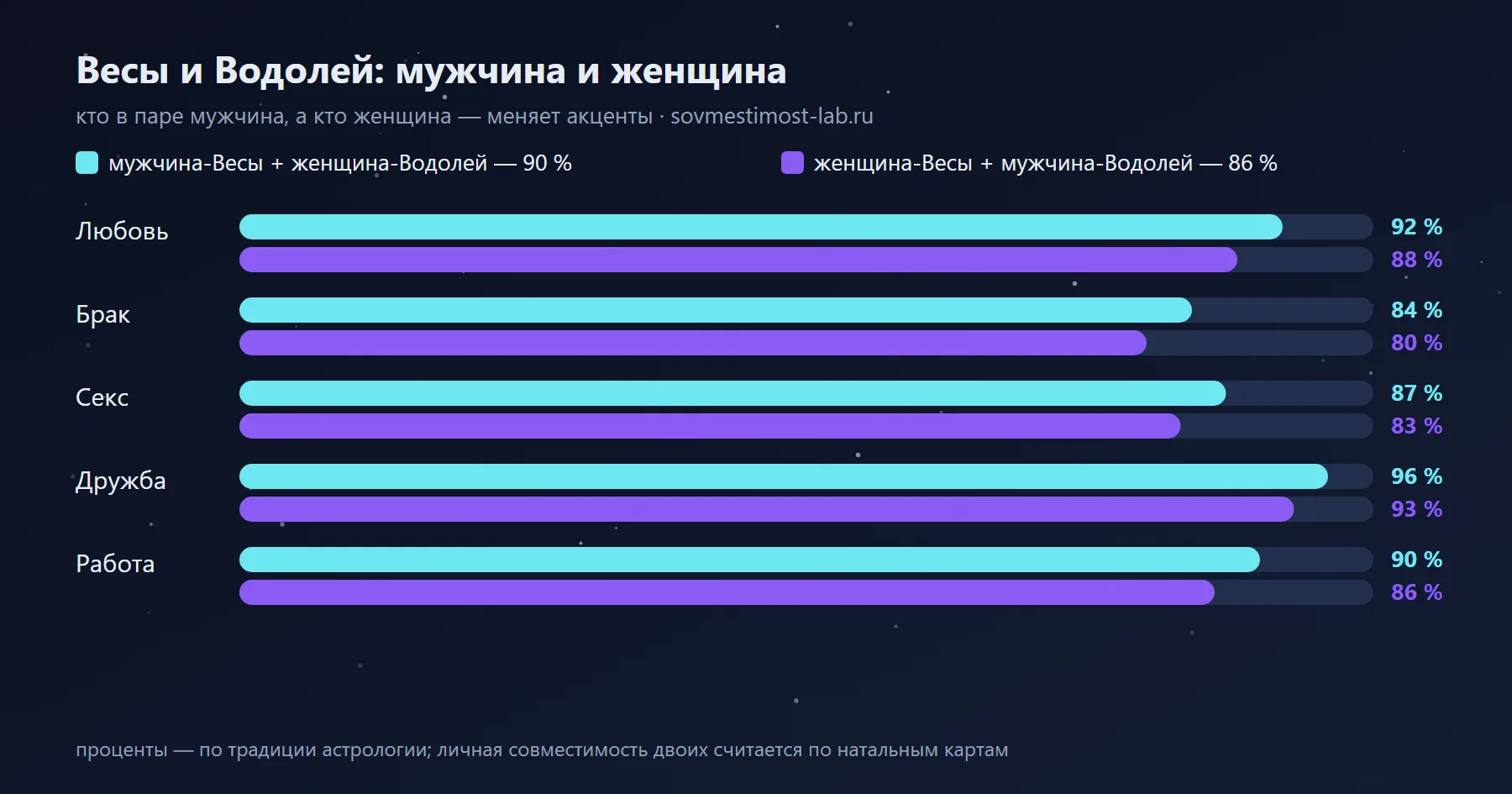 Мужчина-Весы и женщина-Водолей — 90 %: сравнение с обратной ориентацией по сферам