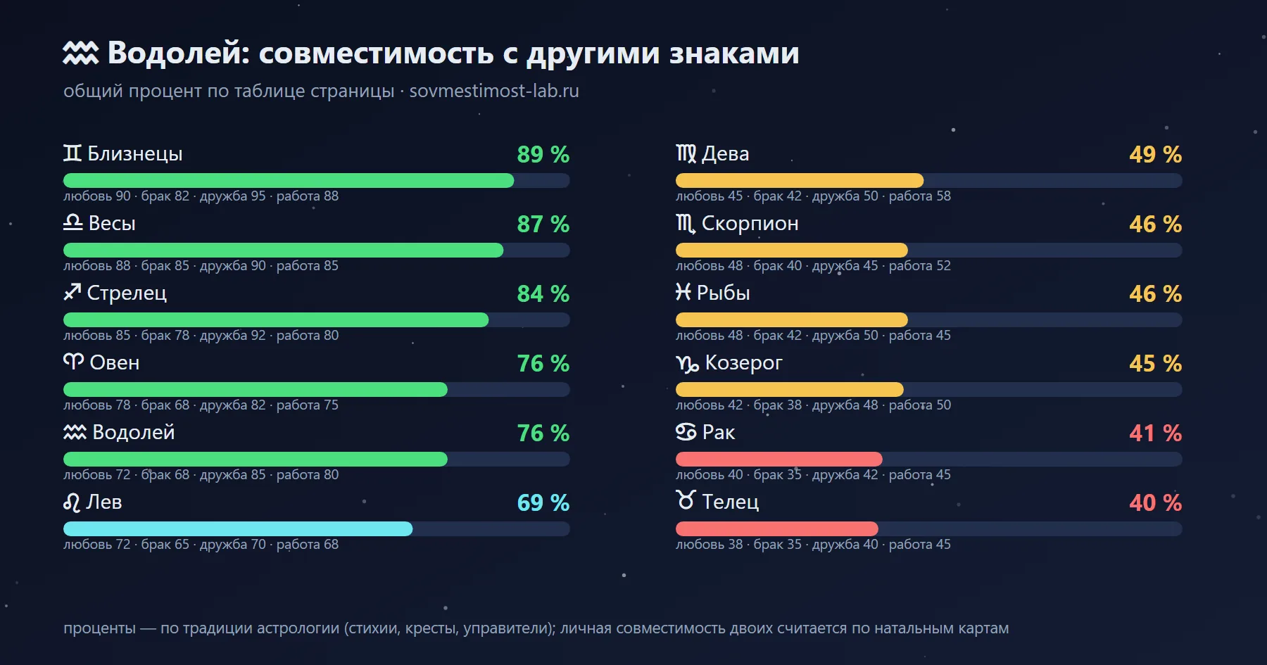 С кем совместим Водолей: проценты с другими знаками зодиака