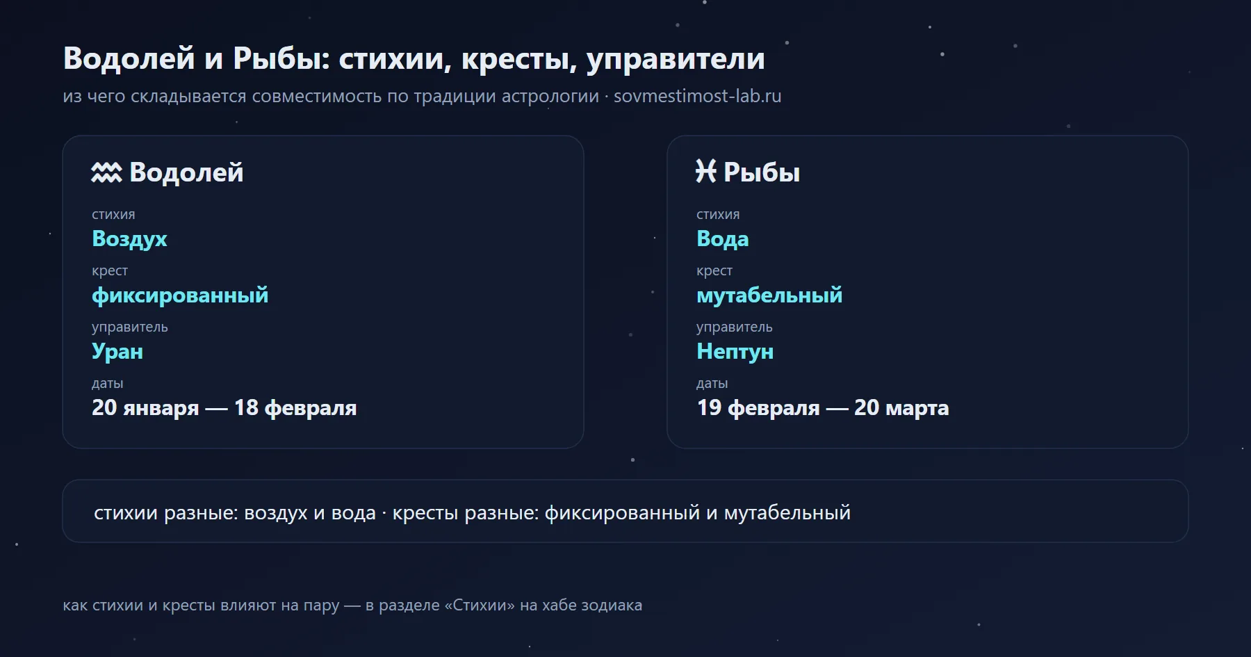 Рыбы и Водолей: Вода и Воздух, мутабельный и фиксированный крест, управители Нептун и Уран
