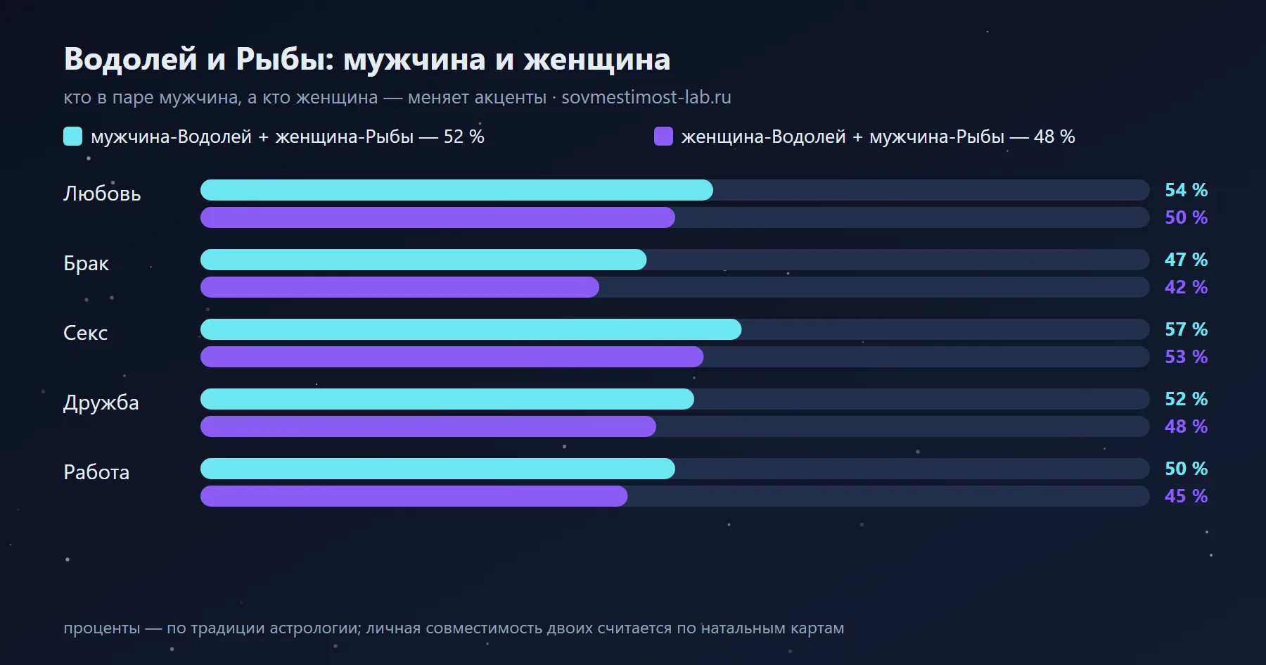 Мужчина-Рыбы и женщина-Водолей — 48 %: сравнение с обратной ориентацией по сферам