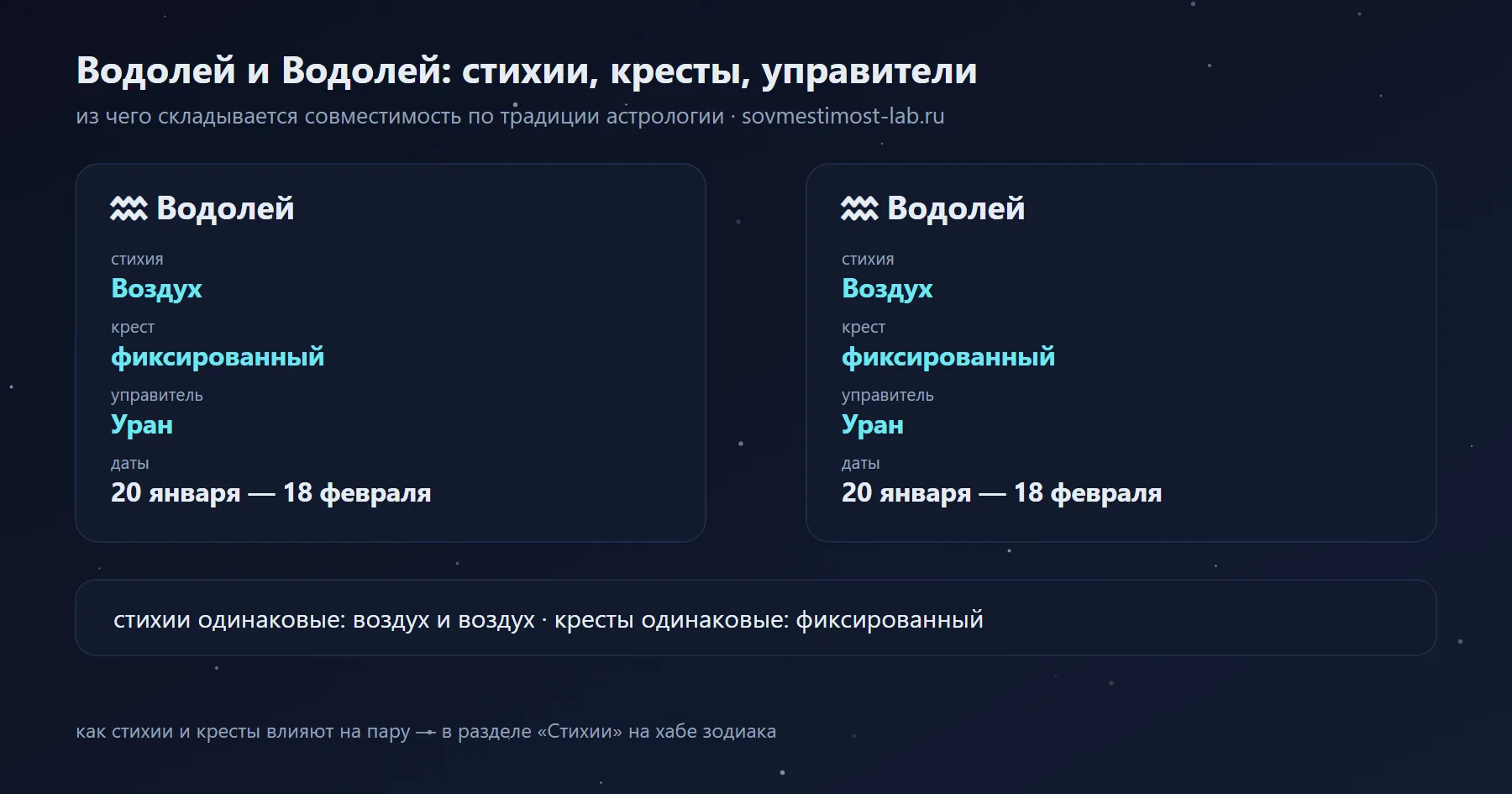 Водолей и Водолей: Воздух и Воздух, фиксированный и фиксированный крест, управители Уран и Уран
