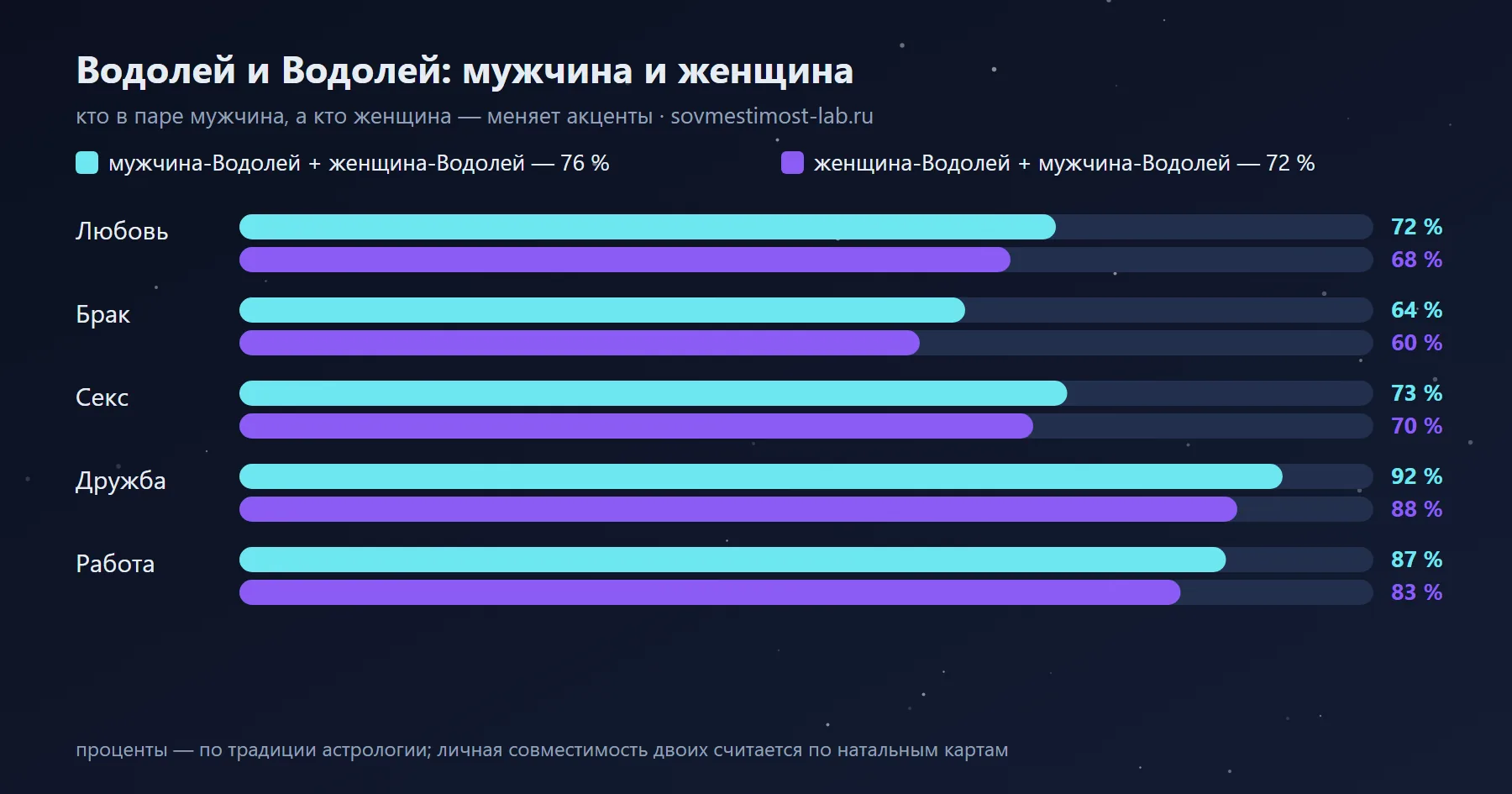Мужчина-Водолей и женщина-Водолей — 76 %: сравнение с обратной ориентацией по сферам